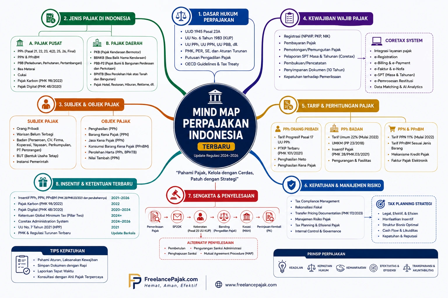 Mind map perpajakan Indonesia terbaru 2026 tentang PPh, PPN, Coretax, SPT, SP2DK, tax planning, dan sengketa pajak